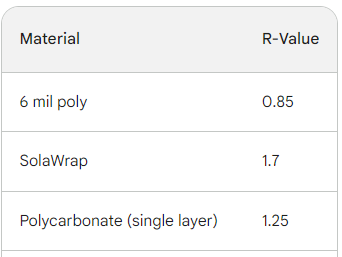 Solawrap Greenhouse Film R Value is the best!