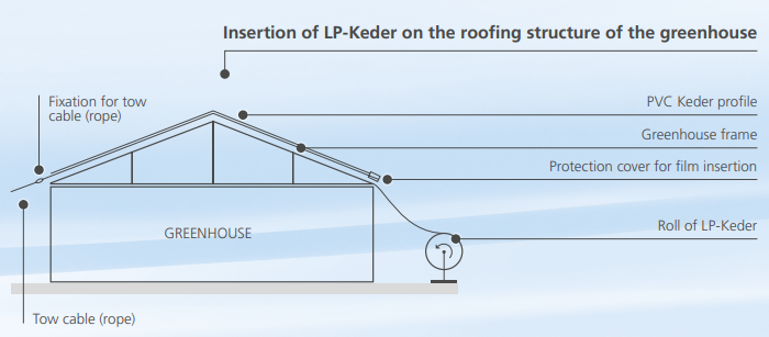 SolaWrap installation. Greenhouse Plastic that feed right onto the Roof of the greenhouse.