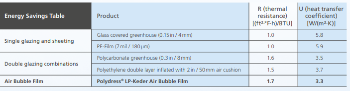 Greenhouse plastic Saves Engergy over glass, PE film!  760 597 9298
